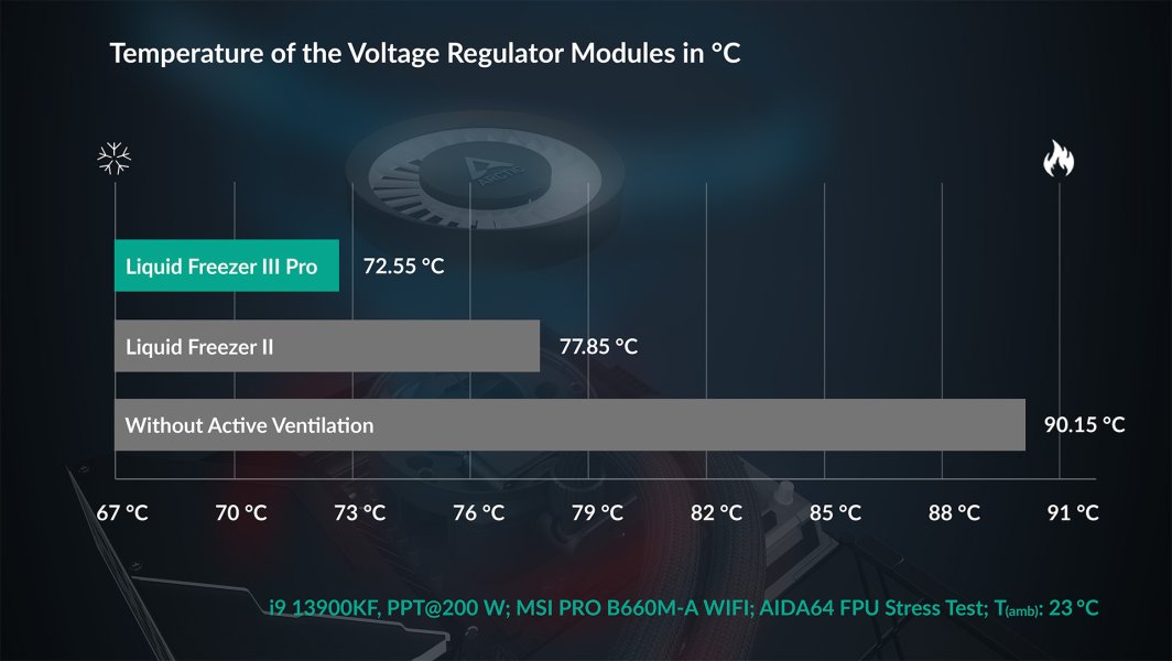 Chłodzenie wodne Arctic Liquid Freezer III Pro 420 A-RGB (ACFRE00185A)